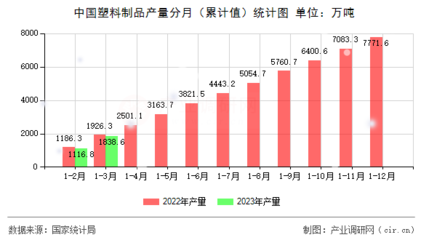 中国塑料制品产量分月(累计值)统计图