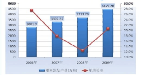 2013年中国塑料机械整体市场需求分析