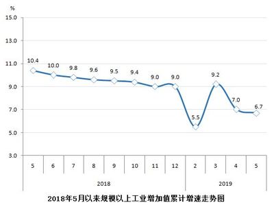 2019年1-5月规模以上工业增加值增长6.7%