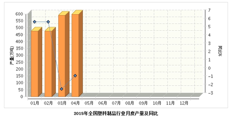 1-4月塑料制品产量同比增长1.23%_行业新闻_中国塑料网