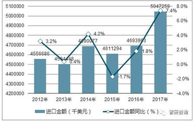 2017年中国塑料制品进出口数据统计分析