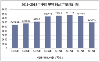 2019年我国塑料制品行业发展现状及趋势分析,生物塑料市场前景可期「图」