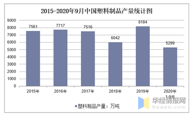 2020年1-9月中国塑料制品产量及增速统计