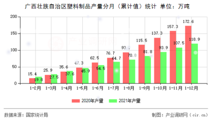 广西壮族自治区塑料制品产量分月(累计值)统计