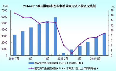 2014年7月-2015年7月我国橡胶和塑料制品业固定资产投资完成额图