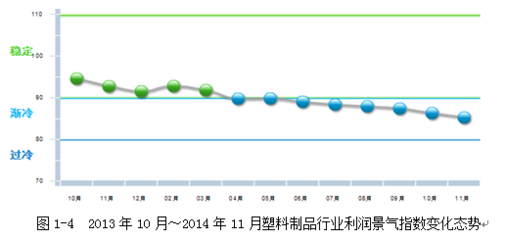 11月塑料制品行业利润指数再创新低