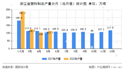 浙江省塑料制品产量分月(当月值)统计图